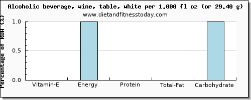 vitamin e and nutritional content in white wine
